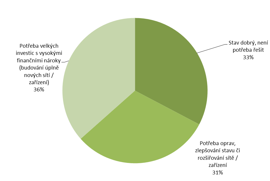 Obr. 37 Hodnocení situace v oblasti inženýrských sítí (např. kanalizace, vodovody, čističky odpadních vod, plyn, internet atd.).