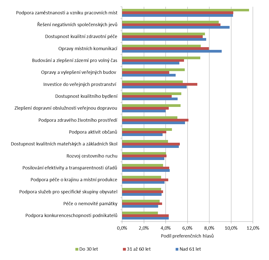 Obr. 61 Místní rozvojové priority podle názoru