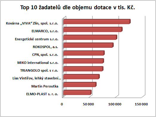 Tabulka 6: Počet projektů, objem schválené dotace a průměrná výše dotace v jednotlivých programech podpory Objem schválené Průměrná výše Program podpory OPPI Počet projektů dotace v tis. Kč.