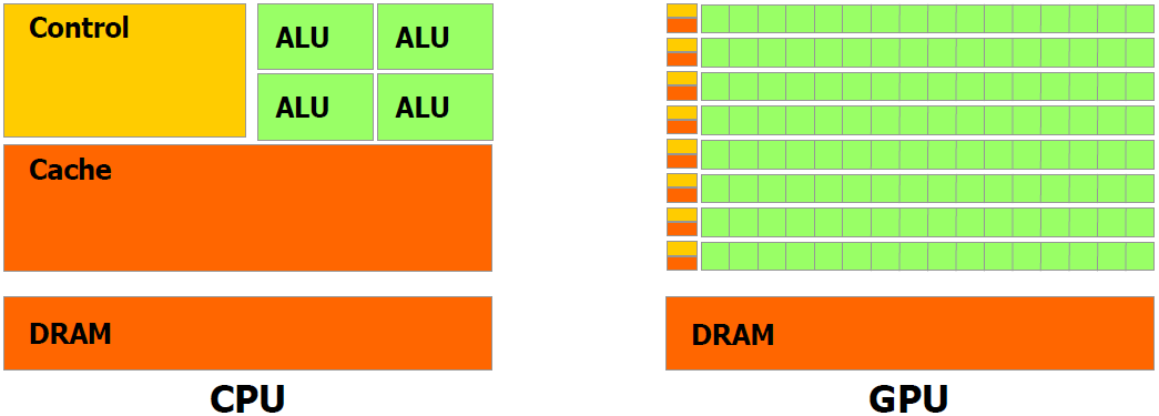 2. Analýza 2.3 CUDA CUDA [2] je hardwarová a softwarová architektura, sloužící pro snadné provádění obecných výpočtů na procesorech grafických karet.