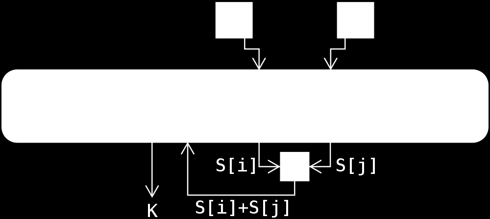 A.2. RC4 aplikuje na byte vstupních dat. Během generování se mění obsah S-boxu a proto i pokud by na vstupu byla posloupnost stejných bytů, výsledkem bude pseudonáhodná posloupnost.