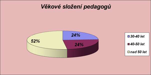 Na škole pracovalo 28 pedagogických pracovníků, 4 vychovatelky školní družiny, hospodářka,