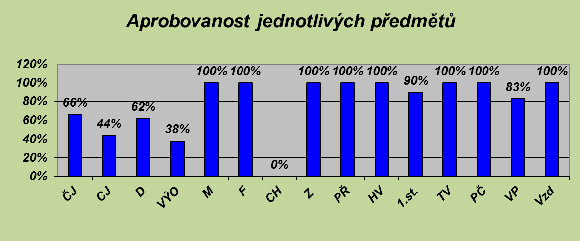 Na 1. stupni pracovalo 10 pedagogických pracovnic. Na 2.