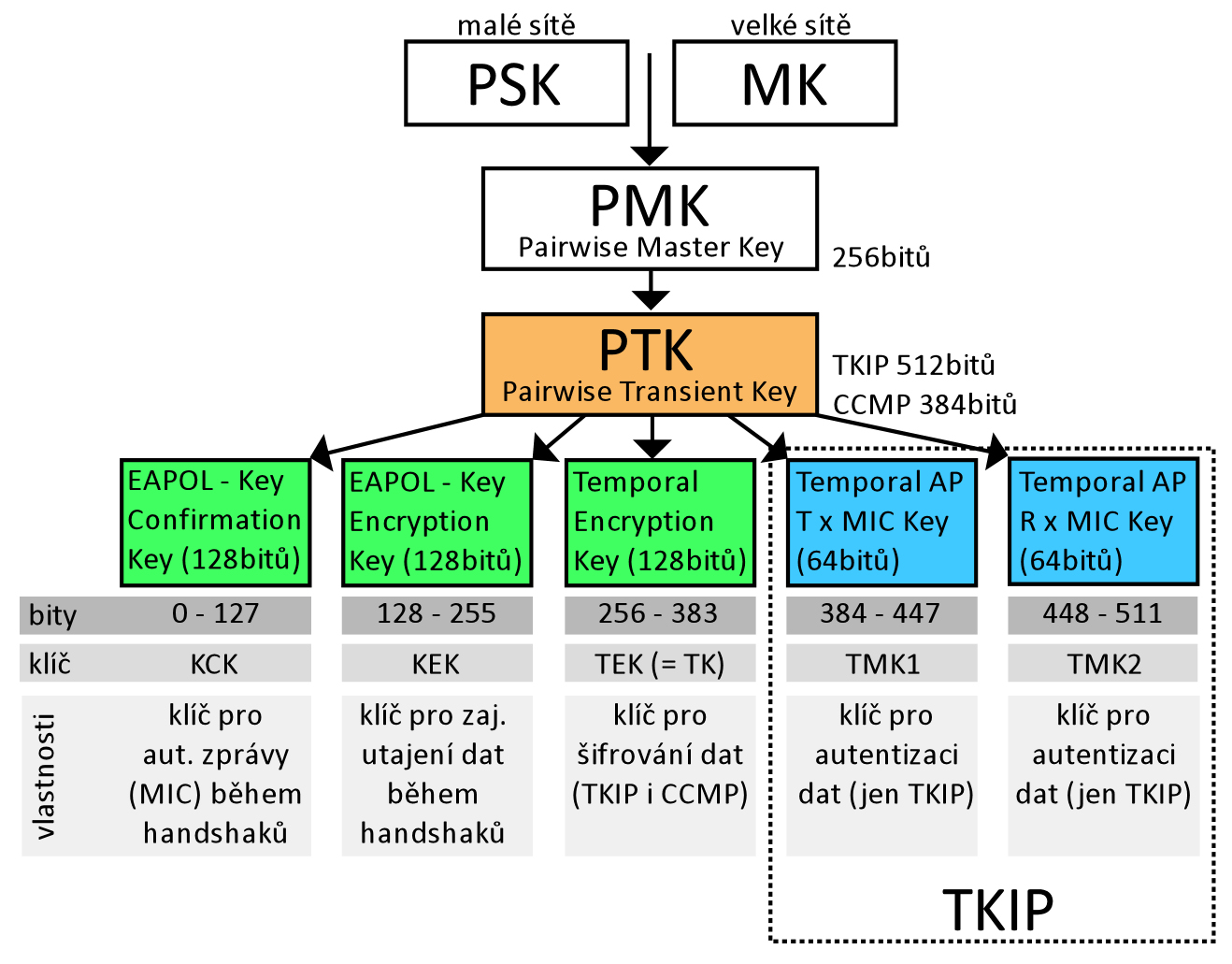 Obr. 2.12 Hierarchie párového klíče (6) Group key GTK (Group Transient Key) je určen pro ochranu skupinového provozu.