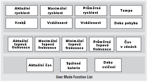 32. Uživatelský mód Uživatelské funkce Z uvedených 16 funkcí si lze vybrat,