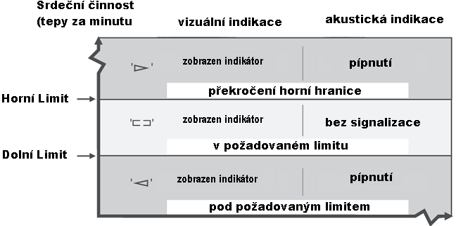 2.11.1.Měření srdečního tepu Alarm limitních zón Poznámka: Během činnosti monitoru jsou zobrazeny indikátory dle nastavení příslušné zóny.