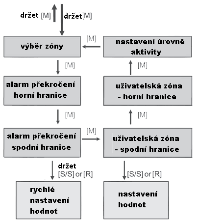 mód sledování tepové