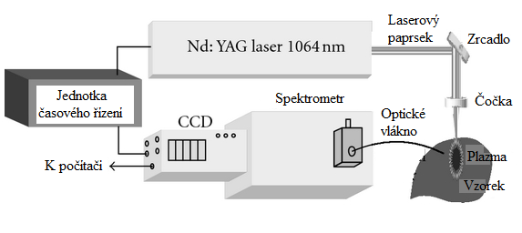 EXPERIMENTÁLNÍ ČÁST Poté bylo záření plazmatu přivedeno na 10 µm širokou vstupní štěrbinu miniaturního kompaktního 1/10 m dlouhého spektrometru (HR2000 Model, Ocean Optics Incorporated, FL, USA).