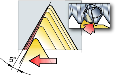 Soustružení závitů všeobecné pokyny Metody posuvu do záběru Tři metody modifikovaný boční posuv, radiální posuv, přírůstkový posuv V lze posouvat do záběru několika různými způsoby.