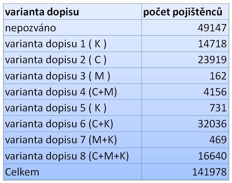 Výběr klientů ke