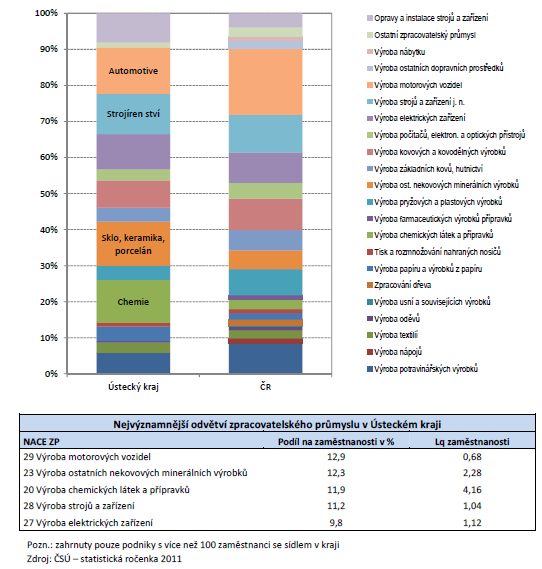 Graf 35 - Struktura zaměstnanosti ve zpracovatelském průmyslu ČR a ÚK (2010) Nadprůměrné zastoupení chemického, sklářského, keramického a porcelánového průmyslu Zdroj: Ústecký kraj 2015.