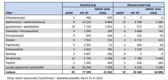 Relativně průměrné PZI v rámci krajů ČR V pohledu na přímé zahraniční investice (PZI) patřil Ústecký kraj v letech 2002-2010 k průměrným krajům ČR, což nevypadá špatně, avšak při existenci řady