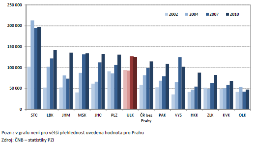 Srovnání dvou velmi podobných a zároveň nejprůmyslovějších regionů ČR (Ústecký a Moravskoslezský kraj) jsou viditelné jejich postupné problémy spojené s úpadkem tradičních odvětví těžkého průmyslu,