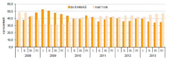 demotivaci může být téměř nemožným úkolem. Rostoucí trend počtu občanů Ústeckého kraje zasaženého dlouhodobou nezaměstnanosti podrobně představuje Graf 40.