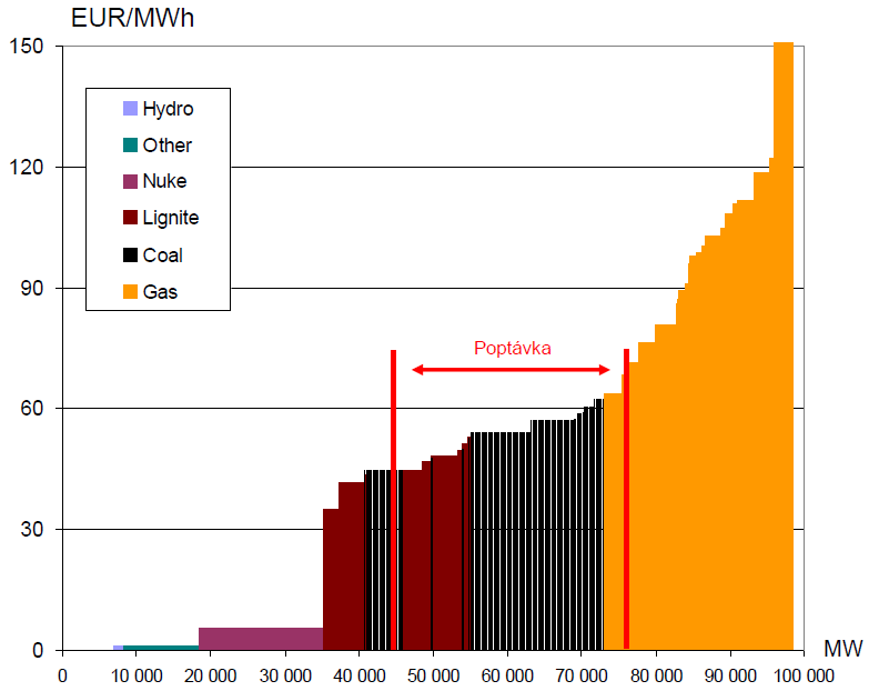 Nákladová křivka Německo 2012 Zdroj: ČEZ Pavel Řežábek, Sasko 2012 OZE odsouvají všechny ostatní výrobce energií a snižují celkovou cenu.