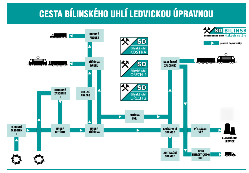 rozdrcené, roztříděné a uhlí očištěné od cizích příměsí pak může putovat několika možnými směry.