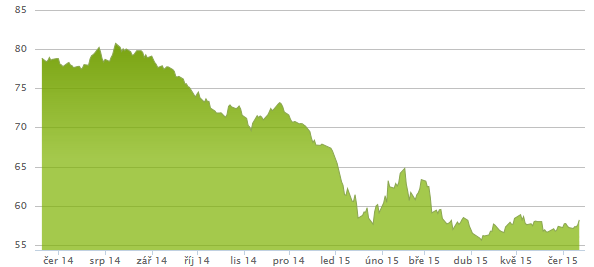 Skupina Czech Coal má obecně své ceny uhlí vázány na index ARA. Ostatní producenti hnědého uhlí v ČR pak preferují cenu odvozenou od ceny elektrické energie burzy EEX v Lipsku.