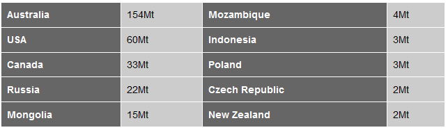 Jak již bylo zmíněno výše, v rámci složitosti dopravy hnědého uhlí je obchodováno především s černým uhlím a k tomu se vztahují následující statistiky největších světových exportérů (viz Tabulka 8) a