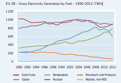 Výroba elektřiny zažila od počátku 90.