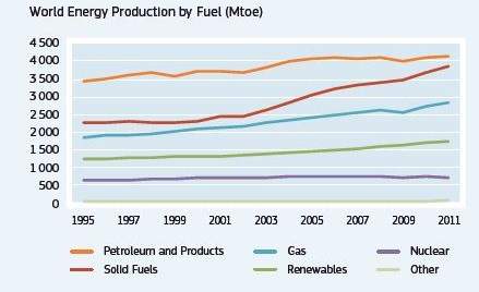 Ropa zažila také pokles, zemní plyn sice mírně rostl, ale pak postupně také jeho podíl klesal, jaderná energie stagnovala a obnovitelné zdroje postupně rostly stále strměji až ke druhému