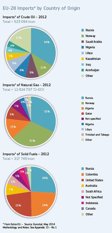 Graf 18 - EU-28 import surovin země původu Graf 17 - EU-28 Závislost zemí na energetických importech Zdroj: EU energy in firgures (2014) Zdroj: EU energy in firgures (2014) Vysoká energetická