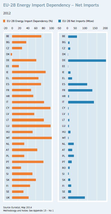 dovozy energetických surovin ze zahraničí a z toho vyplývající celková energetická závislost jednotlivých zemí EU-28. Tuto statistiku přehledně představují Graf 18 a Graf 17 výše.