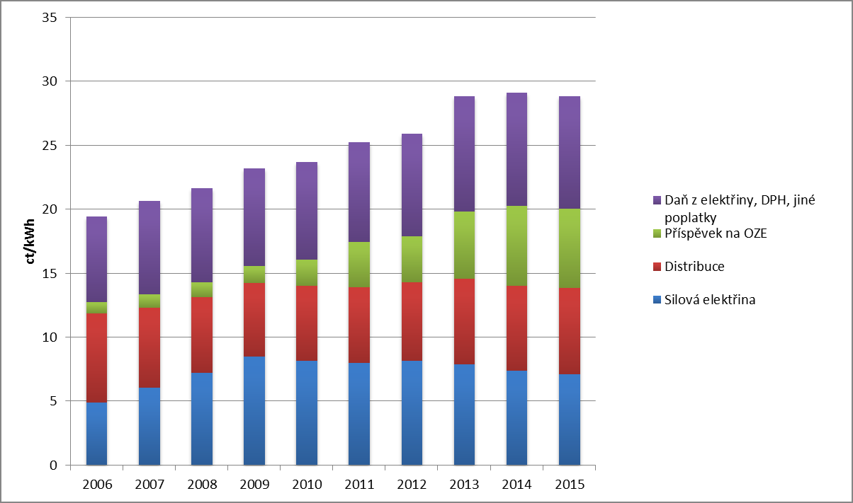 Graf 25 - Skladba průměrné ceny elektřiny pro domácnost s roční spotřebou elektřiny 3500 kwh v Německu 2006-2015. Zdroj: BDEW 2015.