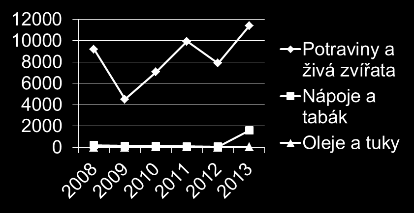 Agrární obchod mezi ČR a Srbskem vývoz Agrární vývoz z ČR do Srbska v tis V letech 2010-2014 (srpen) jsme do Srbska vyvezli