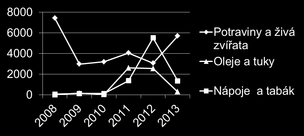 Agrární obchod mezi ČR a Srbskem dovoz Agrární dovoz do ČR ze Srbska v tis V letech 2010-2014 (srpen) jsme ze Srbska