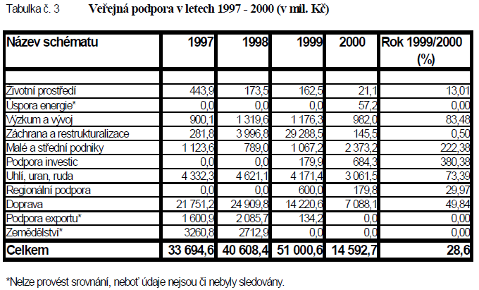 Jedná se o veřejnou podporu malého rozsahu poskytnutou příjemci v tříletém období, celkově nepřesahující částku v Kč, odpovídající 100 000 EUR.