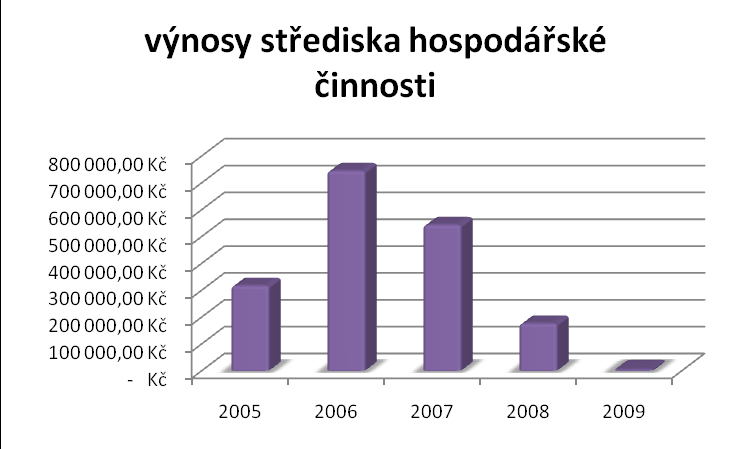 pro smluvní partnery zajímavé a výhodné. Hospodářská činnost je finančním přínosem i pro samotnou věznici. 3.6.4.