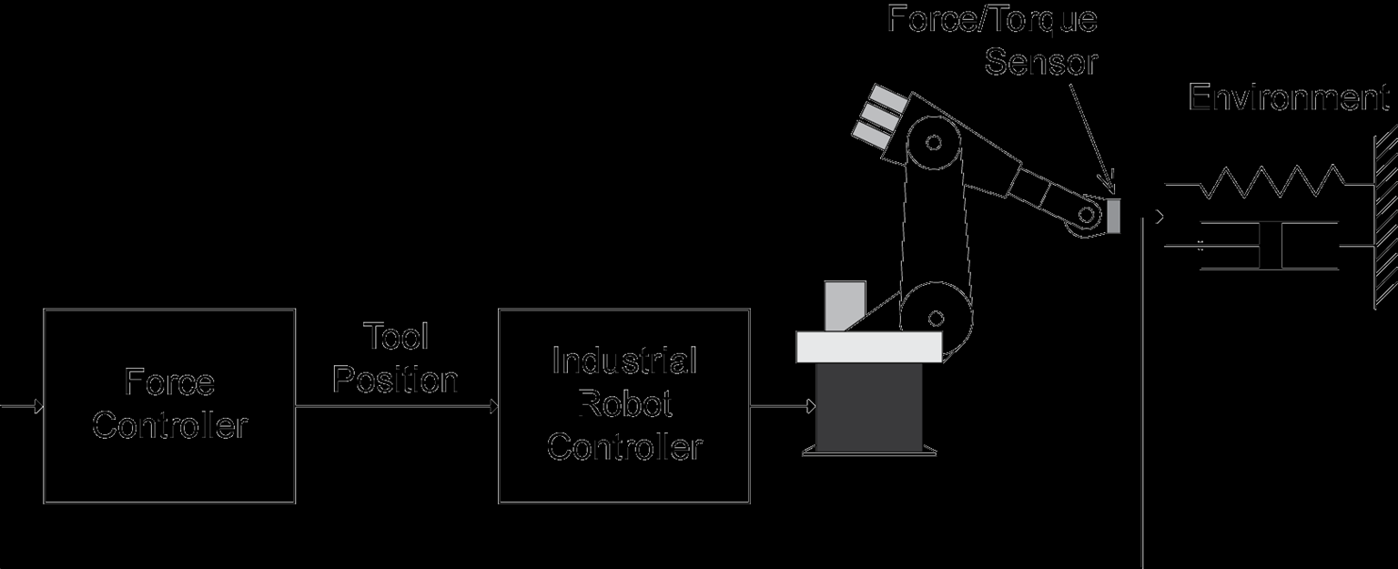 Adaptivní řízení sil a momentů průmyslových robotů Základní koncepce silo-momentového řízení: Řízení polohy nástroje (polohová zpětná vazba) Real-time přístup v taktu 12 ms