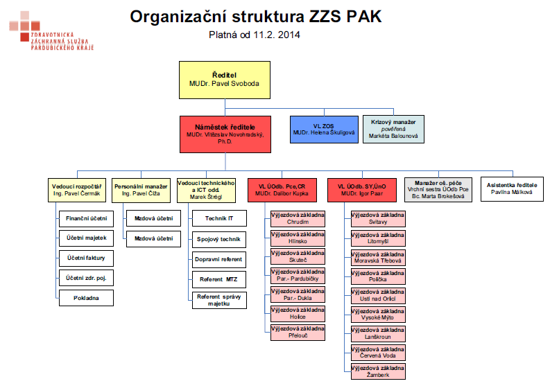 Nájmy prostor pro činnost ZZS PAK od jiných subjektů Název NS o nájmu NP- Holice budova čp.29 Smlouva o nájmu NP - dům čp.548 Hlinsko NS o nájmu NP - garáže Holice čp. 1173 Smlouva o nájmu NP/ Polikl.