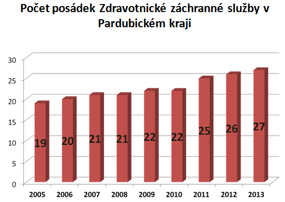 Příspěvek KÚ PaK na provoz Zdravotnické záchranné