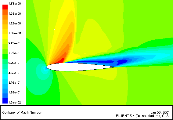 definuje mtemtický model. Simulce slouží ke zkoumání dynmických vlstností soustvy, což zprvidl vede ž ke zjištění čsových průběhů řešených veličin.