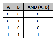 82. Uveďte pravdivostní tabulku logické funkce NAND pro dvě proměnné, pro zadané průběhy na vstupech A a B nakreslete průběh výstupu 83.