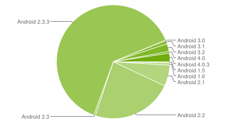 KAPITOLA 3. ANALÝZA A NÁVRH ŘEŠENÍ 16 Obrázek 3.1: Rozdělení Android verzí v dubnu 2012. [9] Verze platformy Kódové jméno API úroveň Podíl Android 1.5 Cupcake 3 0,3% Android 1.