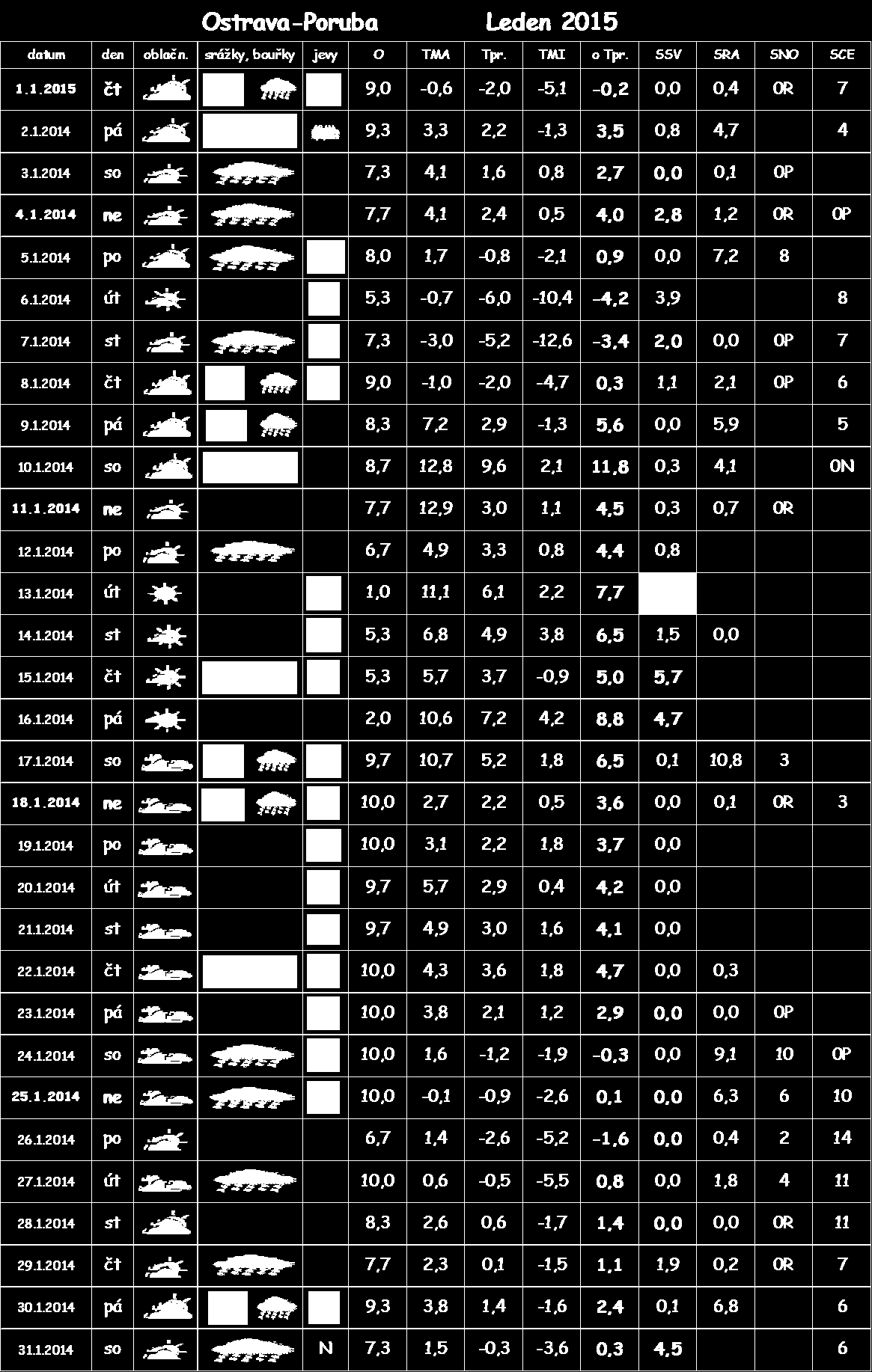 Tab. 5 - Průběh počasí v měsíci