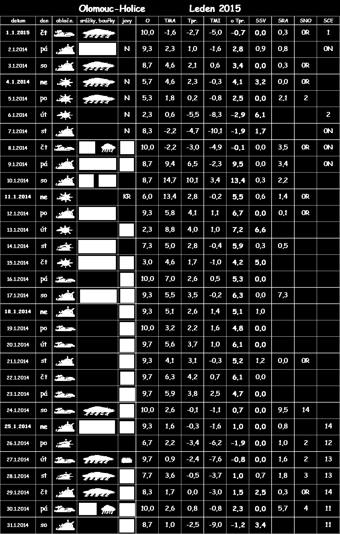 Tab. 6 - Průběh počasí v měsíci