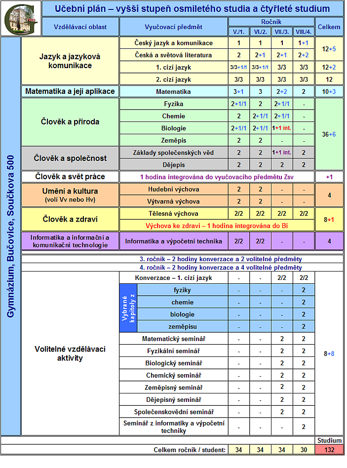 Tabulace učebního plánu pro první až čtvrtý ročník