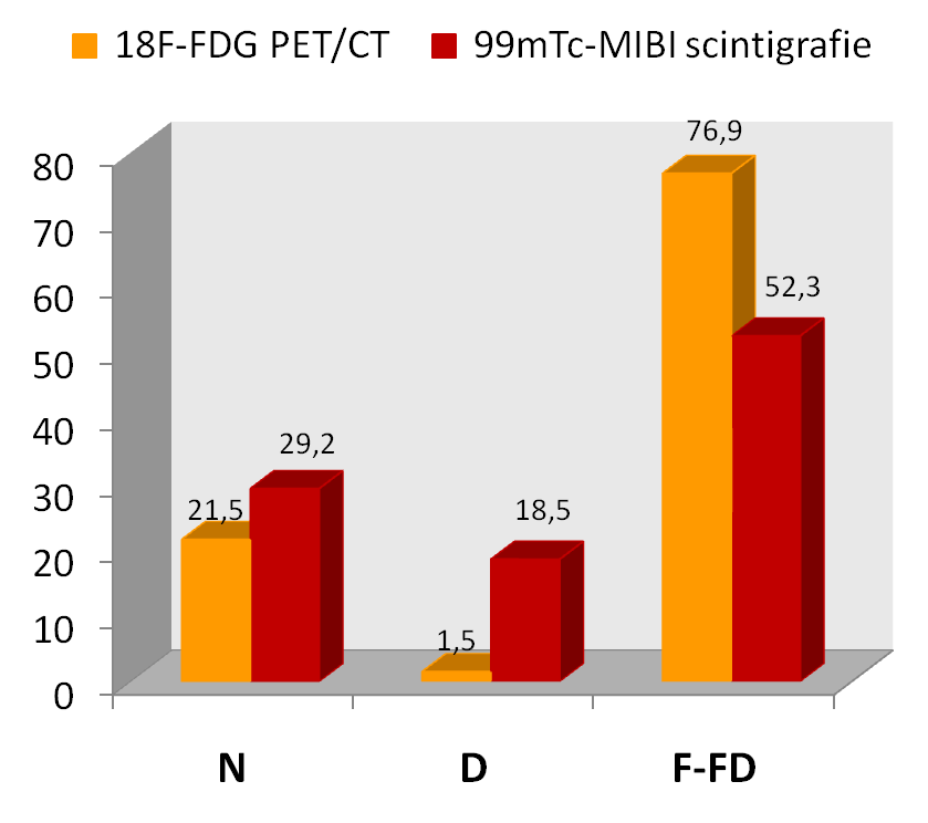 Porovnání FDG-PET/CT a 99mTc-MIBI scintigrafie v relapsu MM