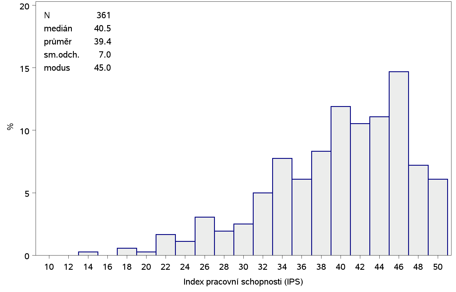 HISTOGRAM ROZDĚLENÍ HODNOT