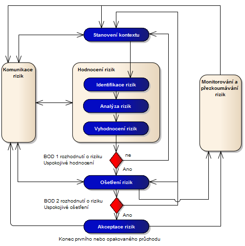 D. Proces řízení rizik Obrázek D.