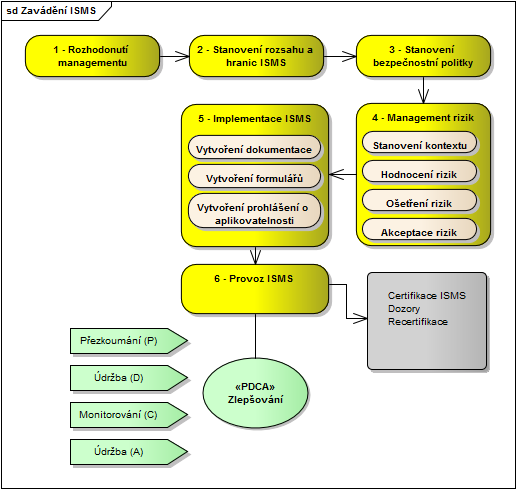 6. Postup zavádění ISMS do firmy