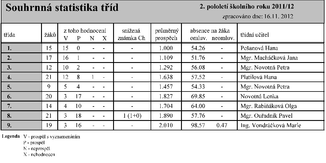 Údaje o výsledcích vzdělávání žáků Ve školním roce 2011/2012 ukončilo studium a splnilo 9 let povinné