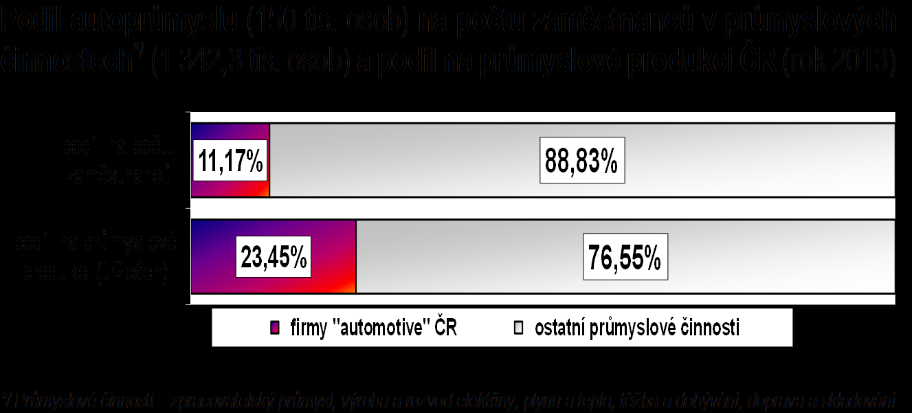 Efektivnost českého automobilového