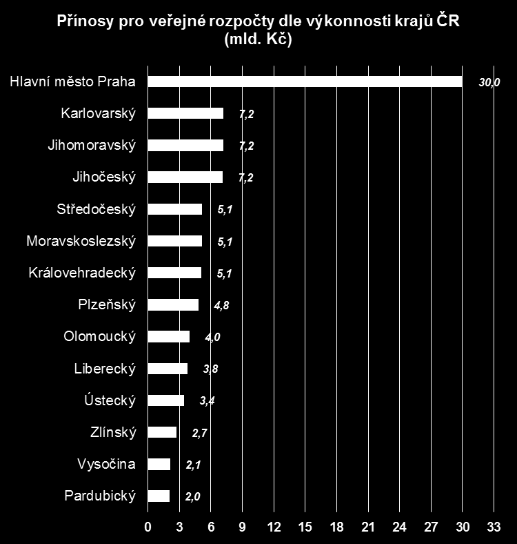 Ka Kr M Přínosy pro veřejné rozpočty dle výkonnosti krajů ČR (2013) 2,2 % -