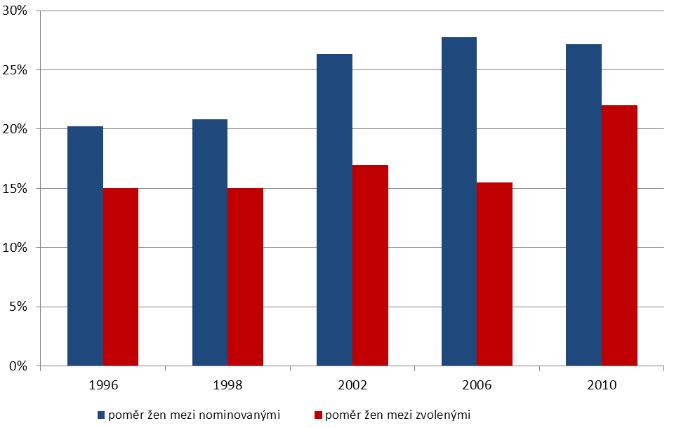 hlasovacích lístků, jednak poslední změnou volebního zákona, která opět zvýšila počet udělovaných preferenčních hlasů na 4 a současně snížila hranici pro postup na první místo kandidátní listiny na 5