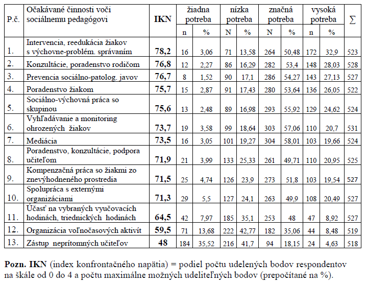 33 Sociální pedagogika / Social Education, Duben 2014 efektívnosť je závislá od miery angažovanosti učiteľov v spolupráci so sociálnym pedagógom. W.