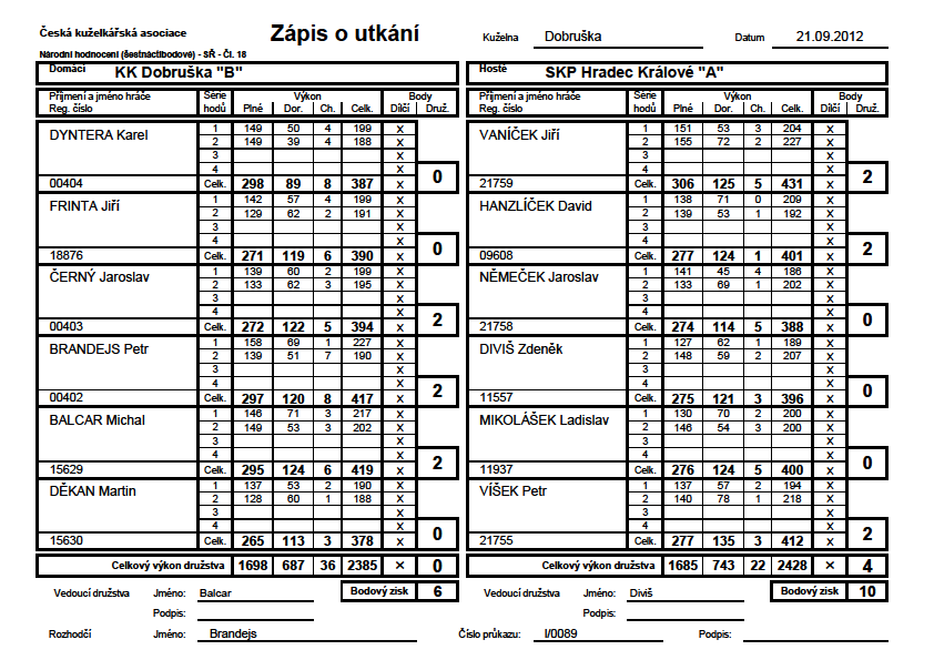 dosavadních zápasech předvedl nejlepší výkony z našich hráčů, přesto prozatím vychází bodově naprázdno Každopádně tato výhra kromě radosti pro béčko udělala radost i áčku, které v minulém kole právě